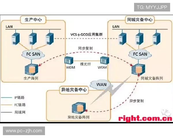 容灾备份系统实现跨地域冗余 确保业务连续性